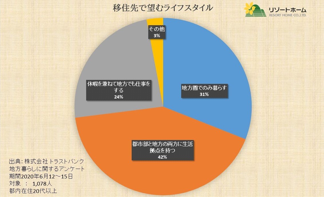 移住先は軽井沢！地方で暮らしたいが○○％