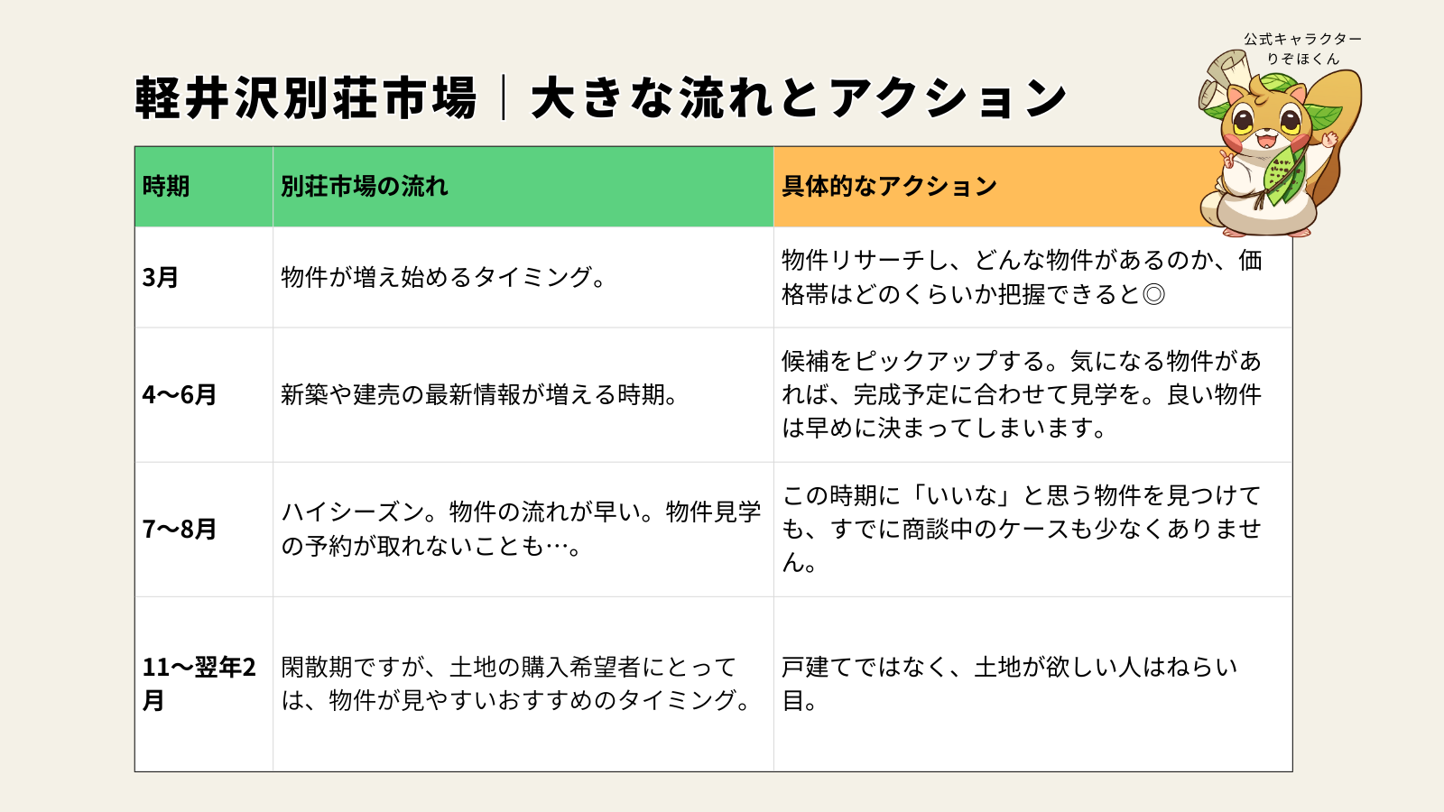 軽井沢別荘市場の大きな流れとアクションに関する資料