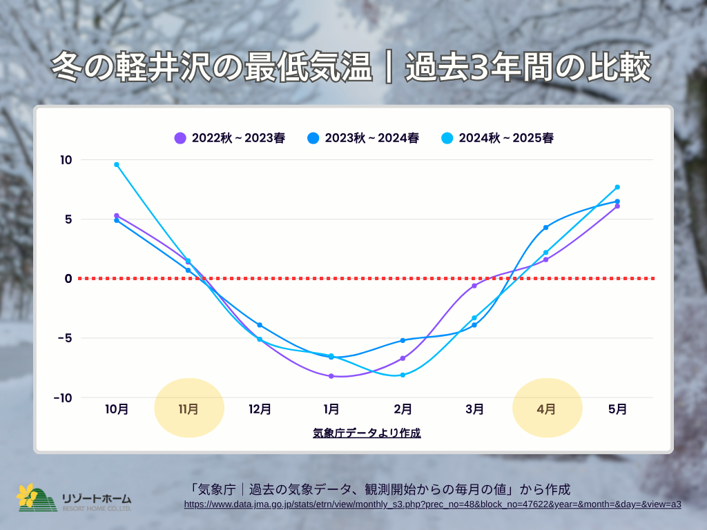 冬の軽井沢の最低気温｜過去3年間の比較.png