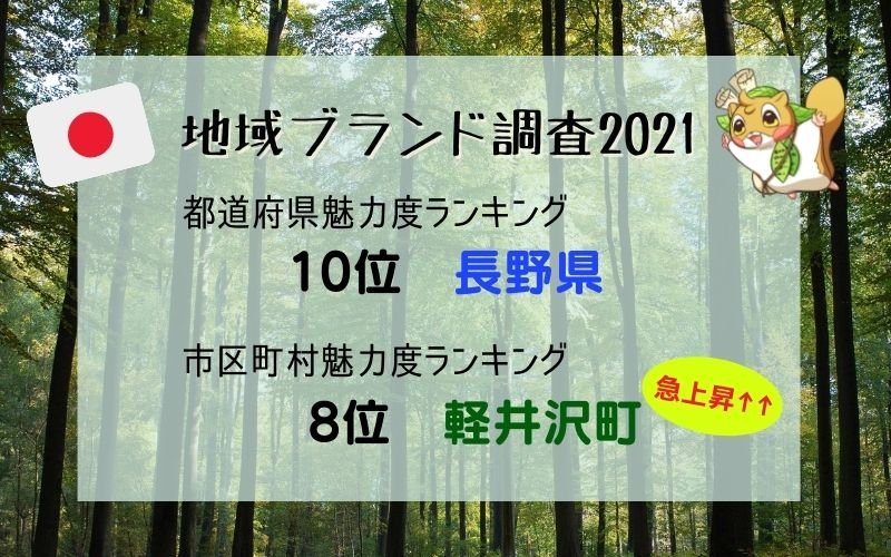 市区町村魅力度ランキング、軽井沢が急上昇